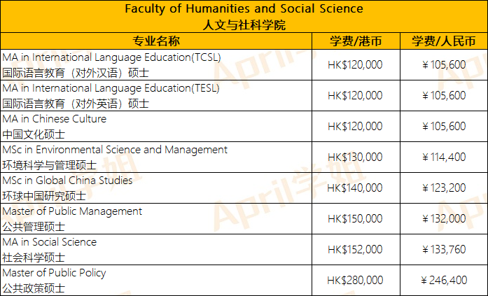 香港留学 | 港大+港中文+港科技硕士专业学费汇总