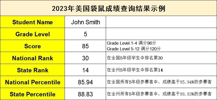 北美赛区袋鼠成绩揭晓，速来查分！