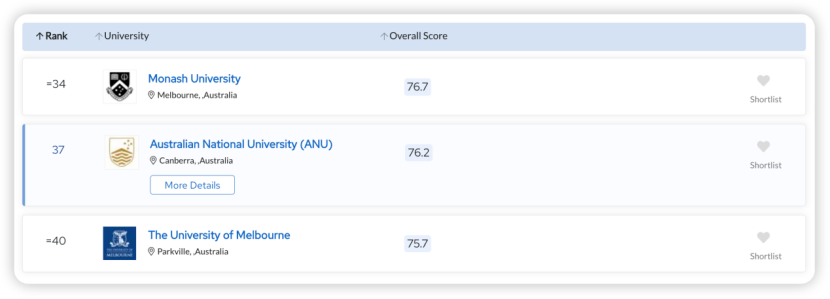 经济学优势名校哪家强？看准这些好申全球Top50!