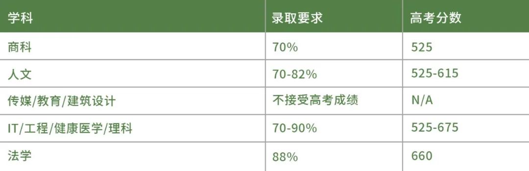 想要直入澳洲八大高考需要多少分呢？八大的校园环境哪个更胜一筹？