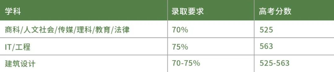 想要直入澳洲八大高考需要多少分呢？八大的校园环境哪个更胜一筹？