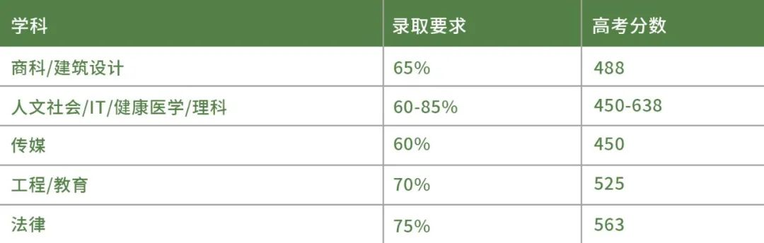 想要直入澳洲八大高考需要多少分呢？八大的校园环境哪个更胜一筹？