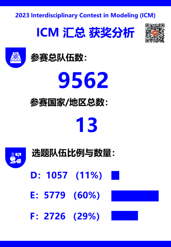 重磅！2023年美赛成绩大数据分析！