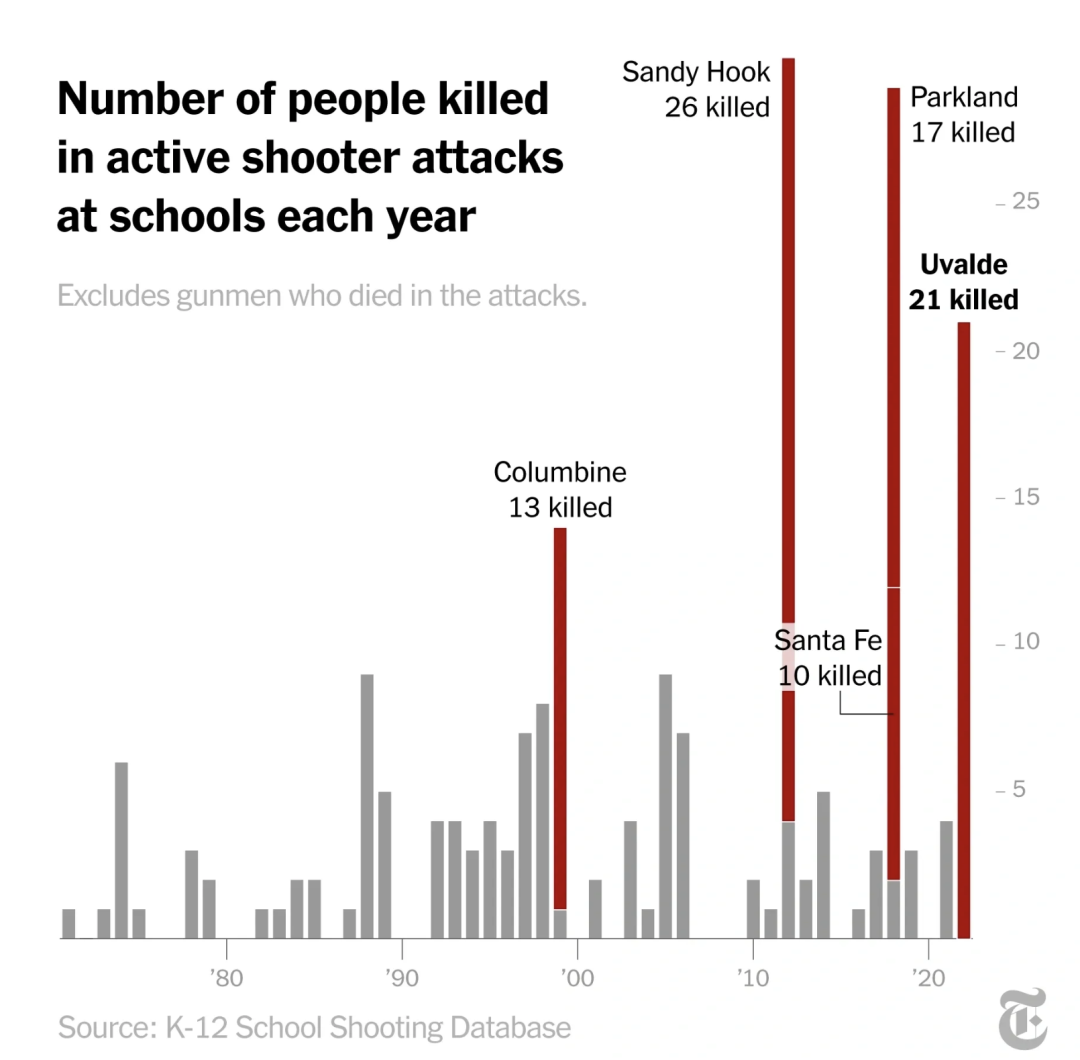 美国大学校园枪击有多频繁？