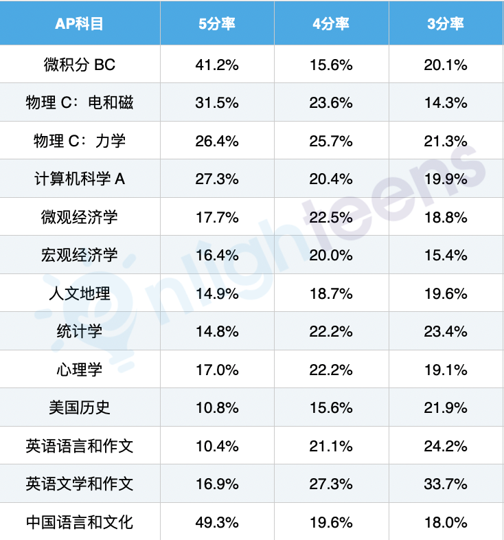 AP成绩对名校录取的影响