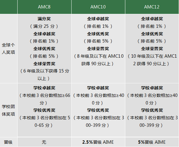 *美国AMC竞赛初相识！AMC竞赛是什么？AMC8/10/12要如何选择？暑期AMC班推荐