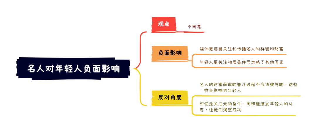 5.13大陆雅思大作文7分范文及解析：名人因魅力和财富出名造成的影响