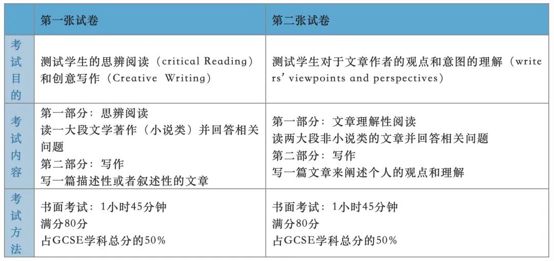 11门课程，6周内考21场！可别小看“英国中考”的GCSE，大学升学都得看它！