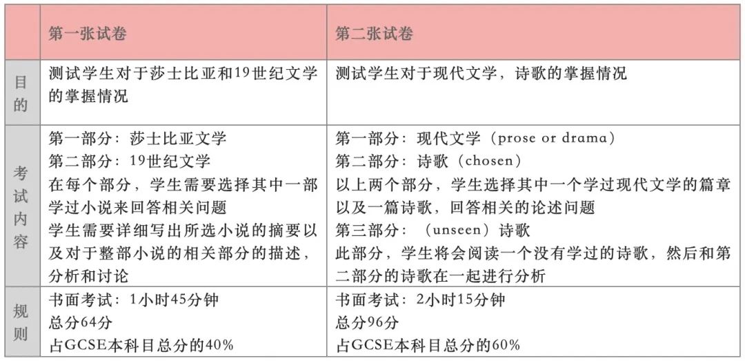 11门课程，6周内考21场！可别小看“英国中考”的GCSE，大学升学都得看它！