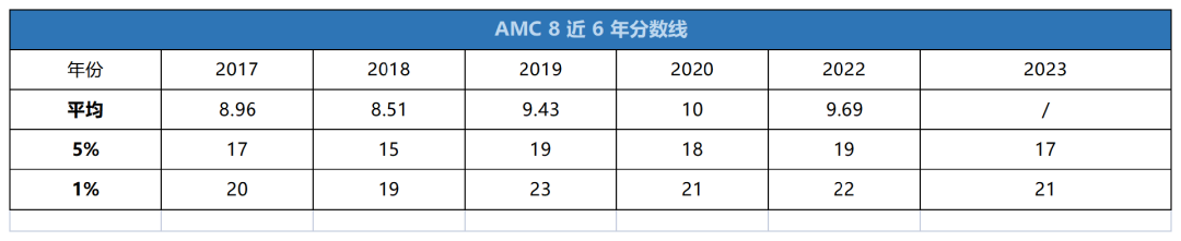 AMC8竞赛获奖要做好这3步！附AMC8竞赛备考资料包！