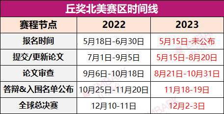 又双叒提前了！丘奖北美赛区时间线公布，今年迎来“最短”备赛季！