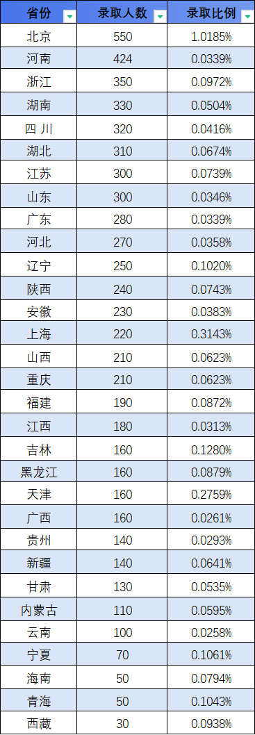 高考上清北VS留学申牛剑，哪个更难?