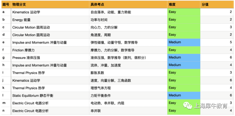 解读BPhO物理竞赛考查重点和变化趋势.