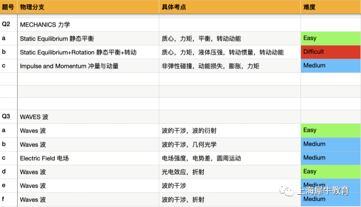 解读BPhO物理竞赛考查重点和变化趋势.