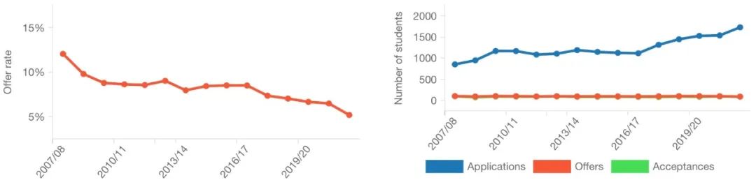 2024入学的小伙伴们请注意！英国前五经济类专业申请重大变革！