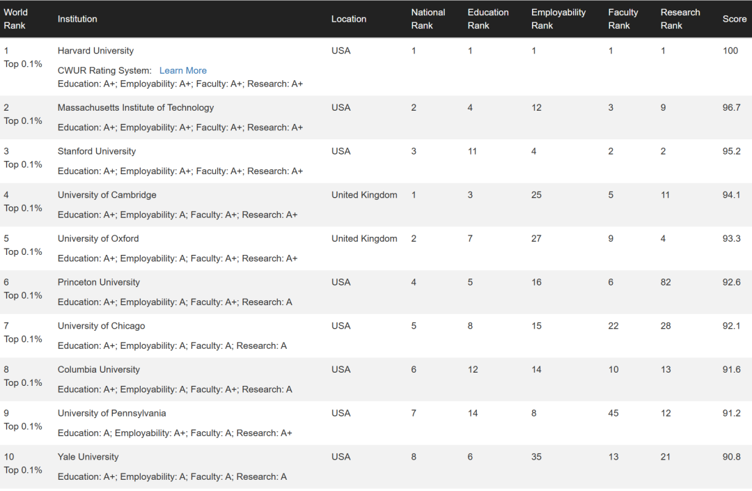 这份大学排名榜单一出，英国和澳洲纷纷退出群聊……