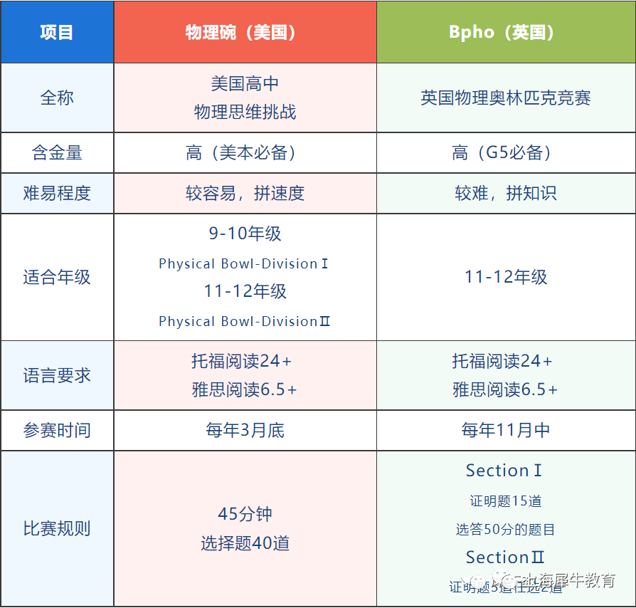 物理碗，BPhO和国内物理高联全方位对比分析，附物理竞赛暑假培训计划