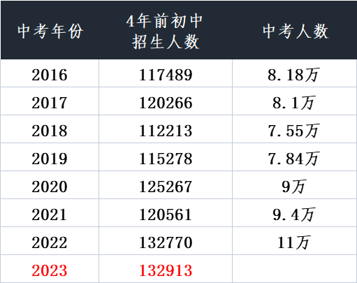 2023上海中考将至！预计参加人数10万+，40%的学生将被淘汰？孩子高中去哪儿读？