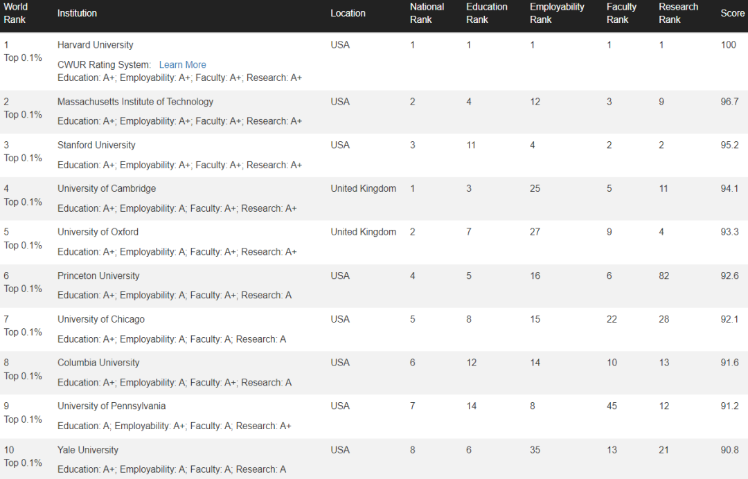 2023年世界大学排名出炉：UCL力压帝国理工，耶鲁进入前10，LSE遭遇滑铁卢...