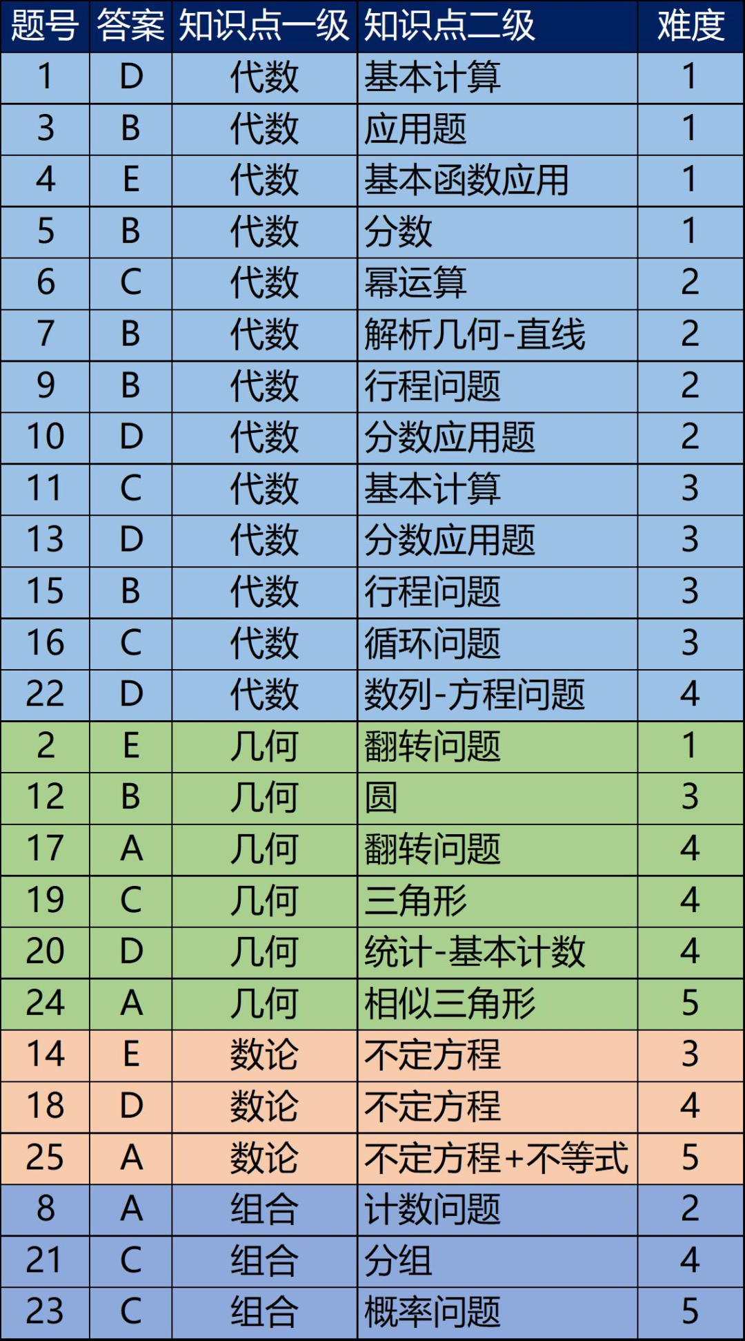 *AMC8到底难不难想冲击AMC8前5%需要考多少分？附AMC8培训