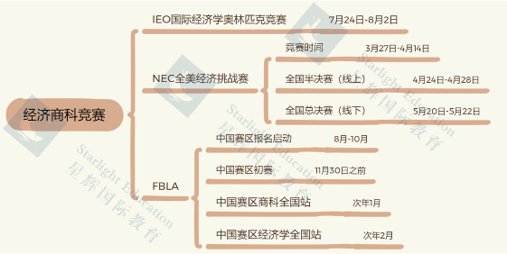 申牛剑到底需要多少个含金量超高的国际竞赛？