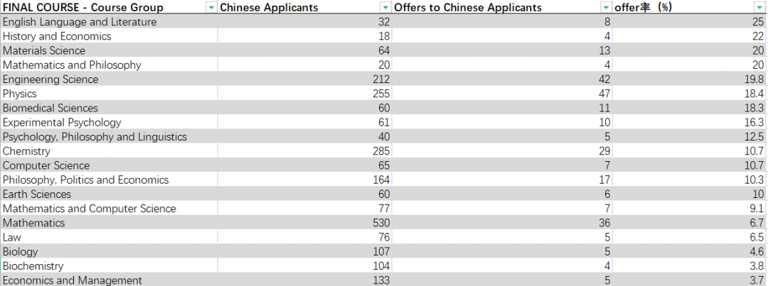 牛剑2023Fall录取数据出炉！最低录取率仅3.7%，70%剑桥申请者3A*以上!