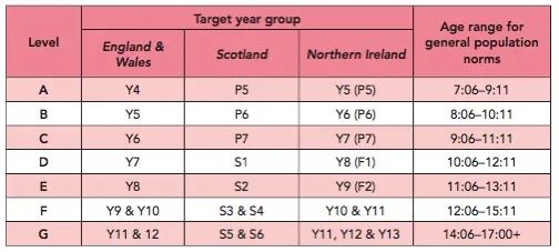 英国私校、国际学校入学CAT4测试考什么？应该考哪个级别？如何备考？