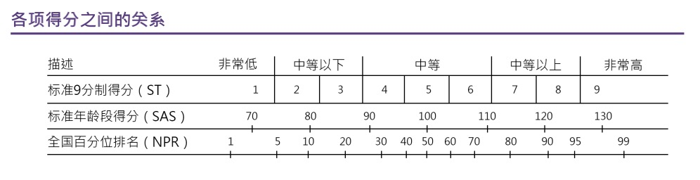 英国私校、国际学校入学CAT4测试考什么？应该考哪个级别？如何备考？