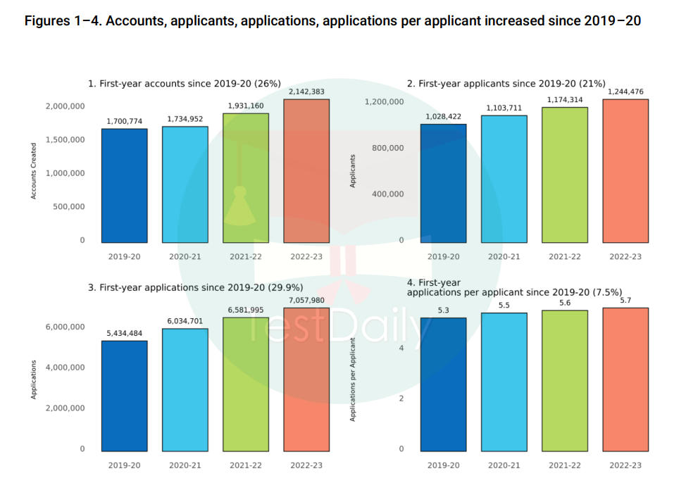 Common App 2022-2023本科新生申请趋势数据公布！国际生激增近3倍？