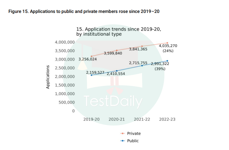 Common App 2022-2023本科新生申请趋势数据公布！国际生激增近3倍？