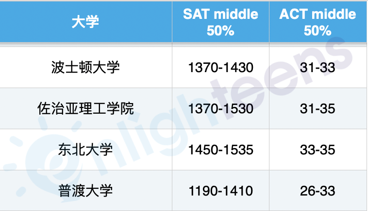 2023年SAT考多少分才够用？