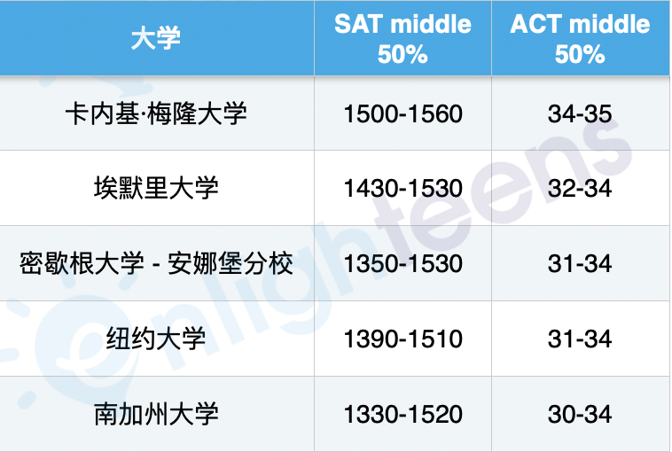 2023年SAT考多少分才够用？