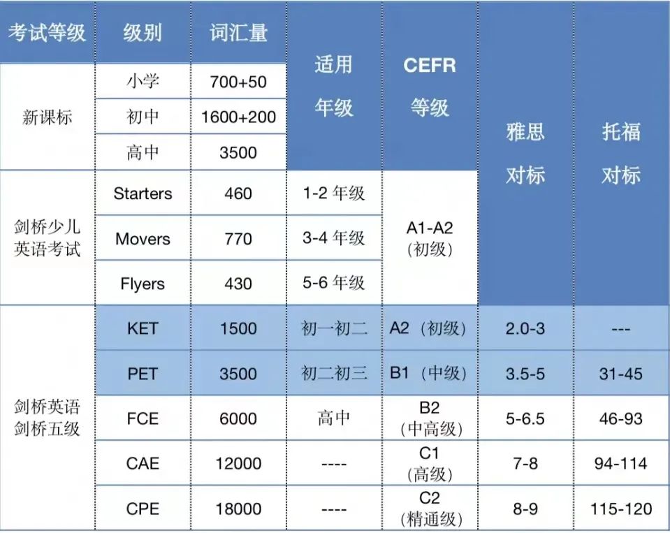 海淀牛娃如何准备KET/PET？KET/PET适合什么学生参加？