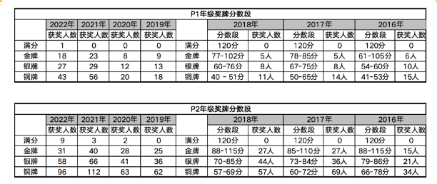 2023 SMKC竞赛可以查分了，附 SMKC袋鼠竞赛查分地址、步骤及数学竞赛培训班