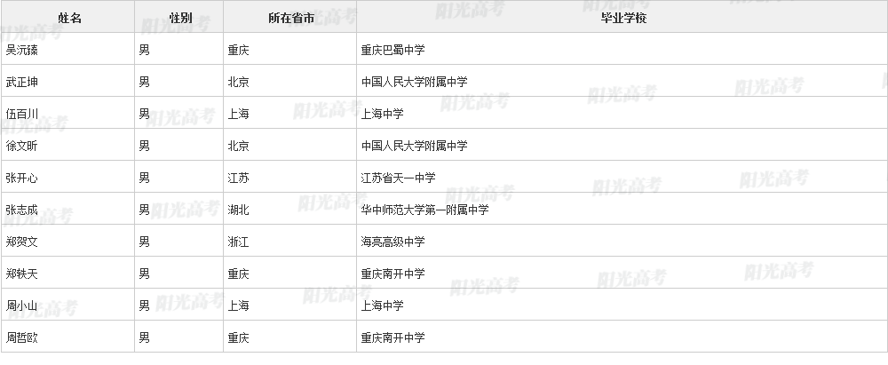 2023保送生资格名单公布，1917人成功“上岸”！