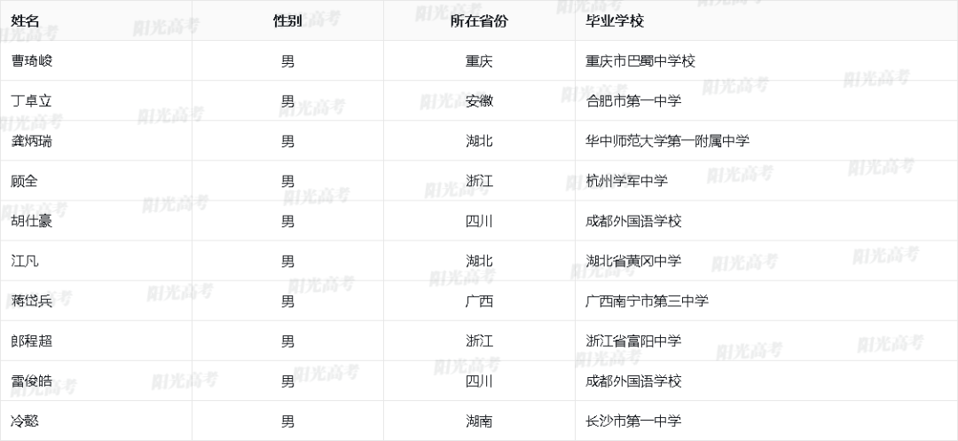 2023保送生资格名单公布，1917人成功“上岸”！