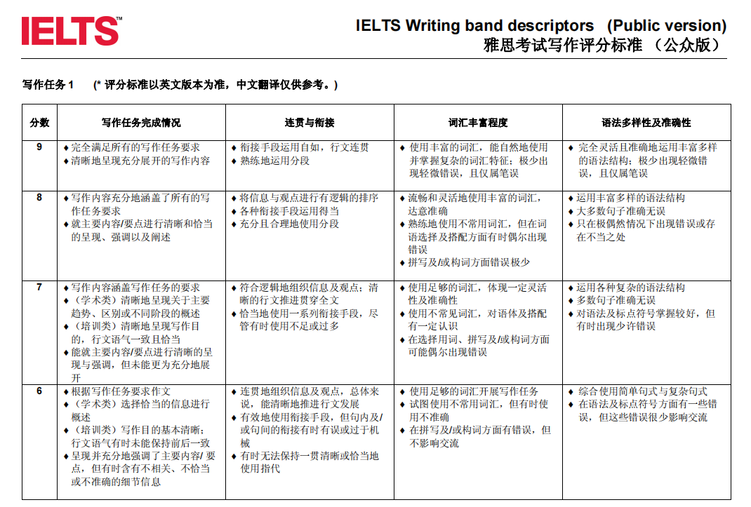 突发：雅思评分标准重磅升级！口语写作大放水，高分时代来了？