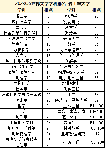 英国留学 | 爱丁堡大学的实力如何？出了英国留学圈认可度高不高？