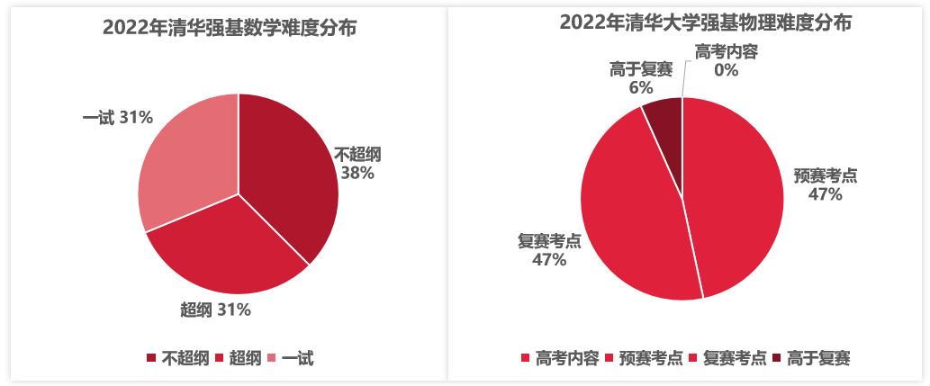 高考结束之后，才是优秀学生与顶尖学霸的分水岭！