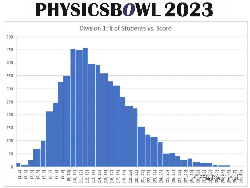 2023物理碗成绩和分数线公布啦！来对答案！