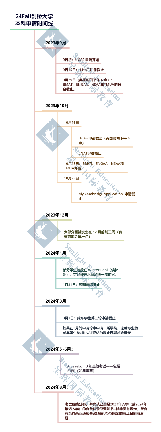 剑桥大学2023年申请数据更新，70%学生手握A*A*A*！（附24Fall申请时间线）