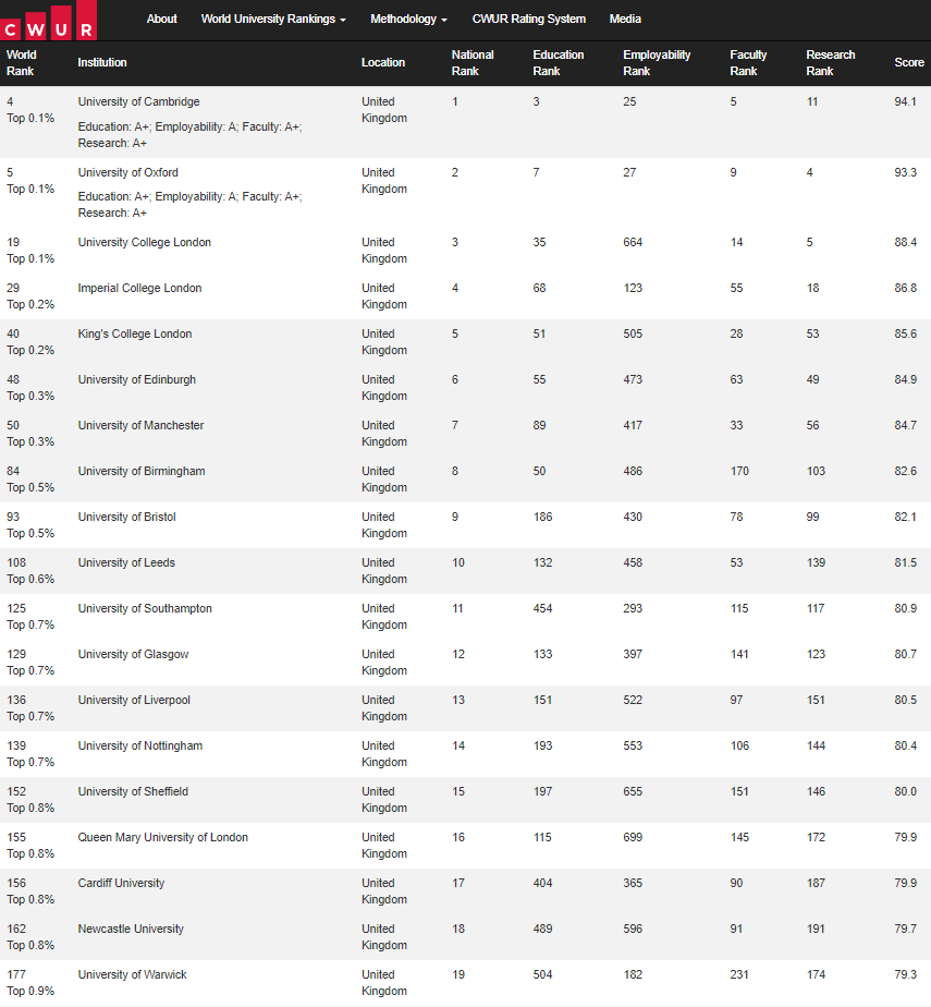 2023 CWUR世界大学排名新鲜出炉，英国高校表现如何？一起来看！