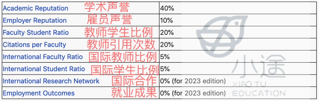 烦！留学排名眼花缭乱！QS/THE/ARWU/USNEWS哪一份排名才是最适合我的？