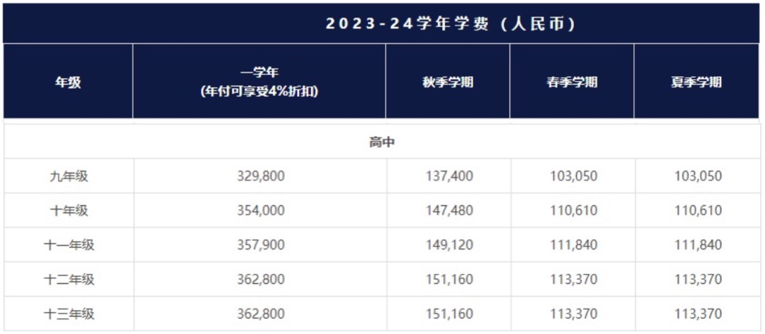 学费每年 30 W？！上海最贵的 10 所国际学校到底多优秀！