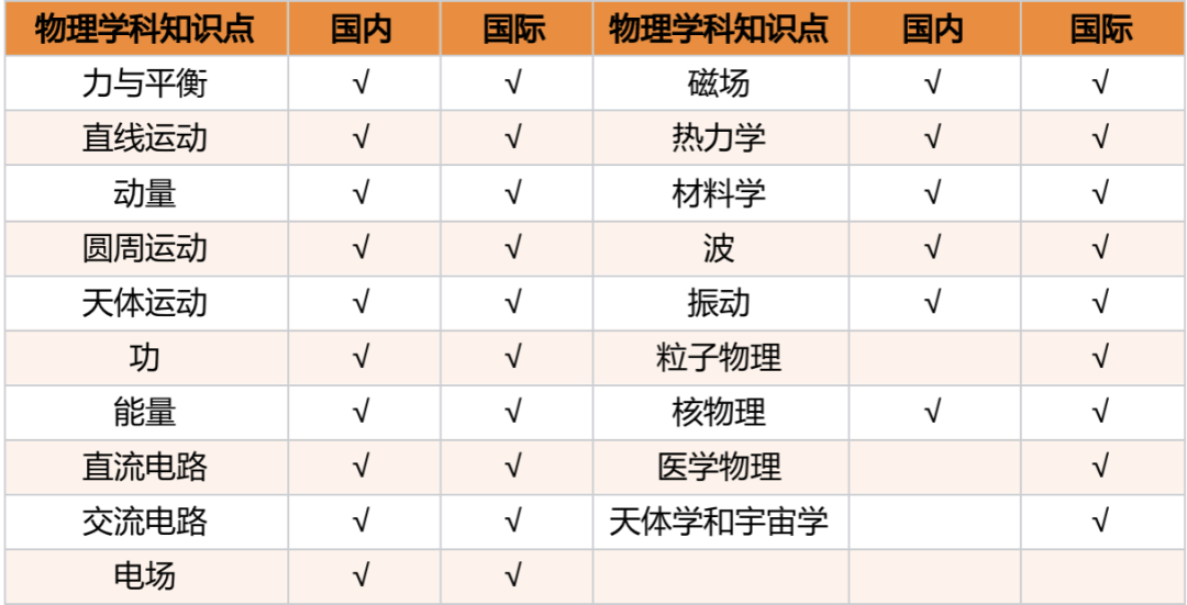 中考后转轨国际学校，如何无缝衔接国际课程？