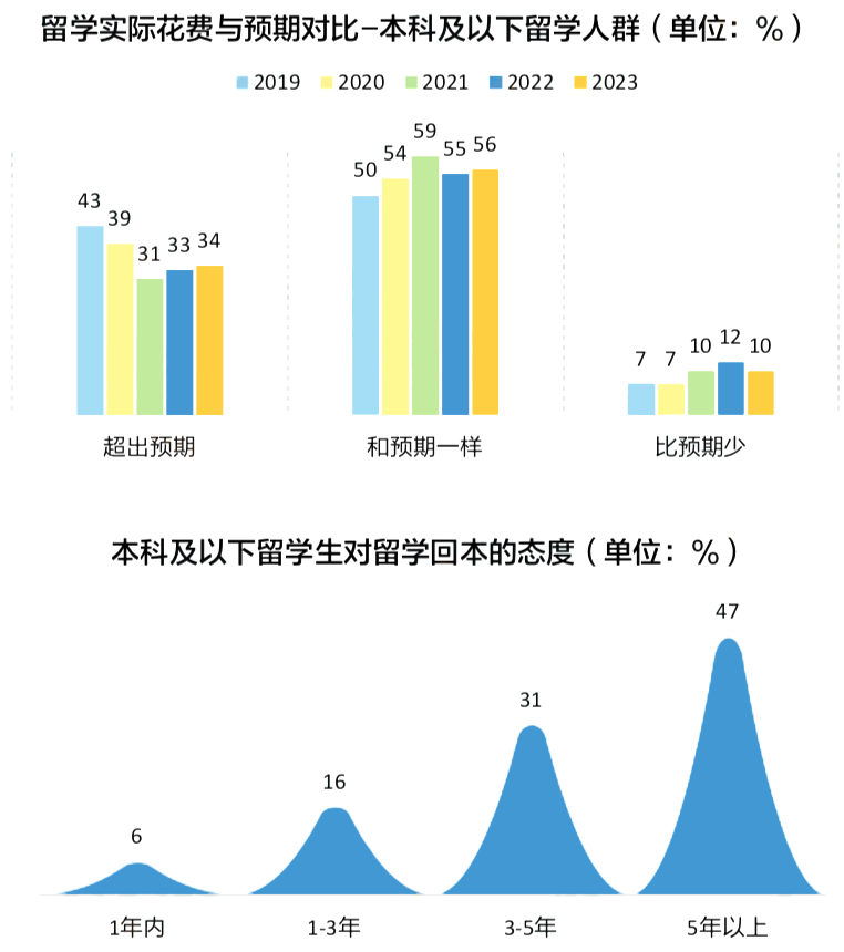 揭秘！70%家庭认为留学能回本！2023「中国留学白皮书」出炉，最新趋势是...