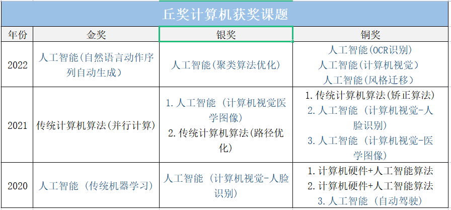 【计算机竞赛】丘奖计算机暑假热招项目招募学霸！