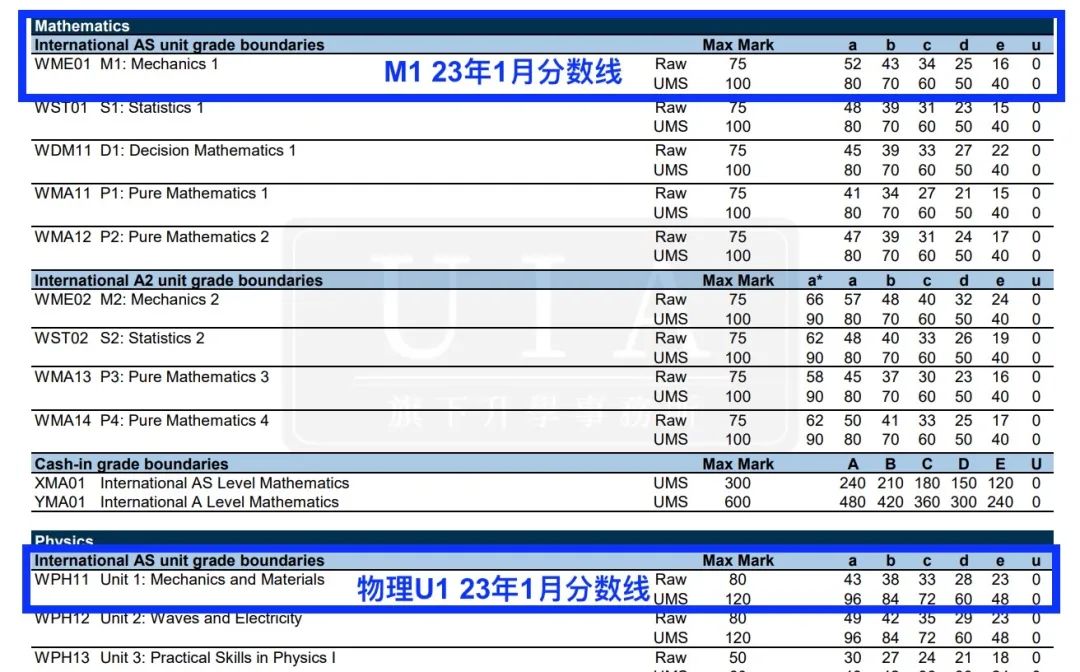 Alevel物理 U1与数学 M1之间的藕断丝连