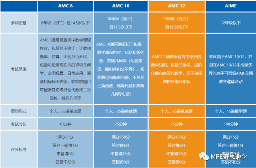 抓住2023AMC黄金备考期，GET 顶尖名校“加分”机会！