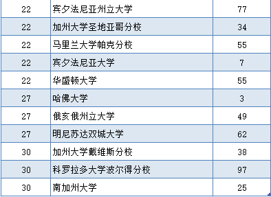 申请干货|美本申请EE还是CS，这些院校一定要留意！